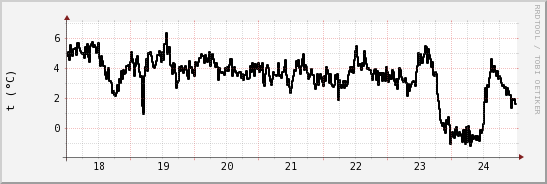 wykres przebiegu zmian windchill temp.