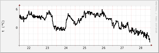 wykres przebiegu zmian windchill temp.