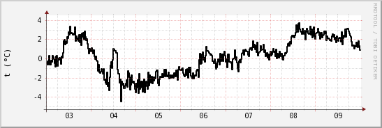 wykres przebiegu zmian windchill temp.