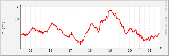 wykres przebiegu zmian temp powietrza