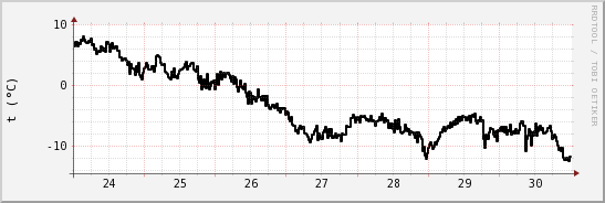 wykres przebiegu zmian windchill temp.