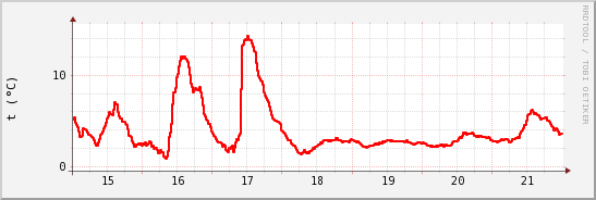 wykres przebiegu zmian temp powietrza