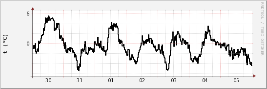 wykres przebiegu zmian windchill temp.