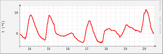 wykres przebiegu zmian temp powietrza