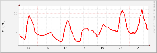 wykres przebiegu zmian temp powietrza