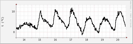 wykres przebiegu zmian windchill temp.