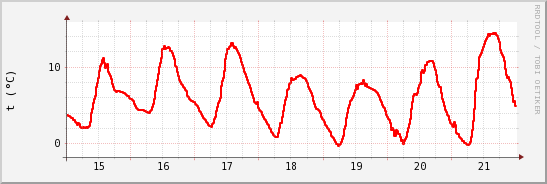 wykres przebiegu zmian temp powietrza