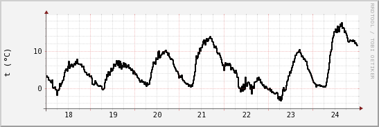 wykres przebiegu zmian windchill temp.