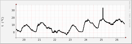 wykres przebiegu zmian windchill temp.