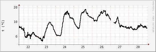 wykres przebiegu zmian windchill temp.