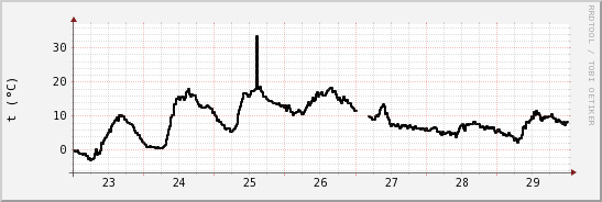 wykres przebiegu zmian windchill temp.