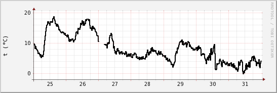 wykres przebiegu zmian windchill temp.