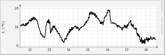 wykres przebiegu zmian windchill temp.