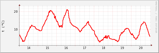 wykres przebiegu zmian temp powietrza