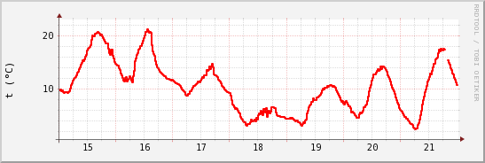 wykres przebiegu zmian temp powietrza