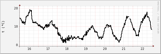 wykres przebiegu zmian windchill temp.