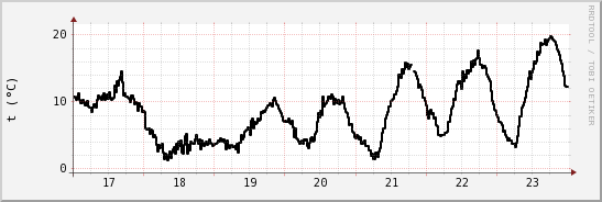 wykres przebiegu zmian windchill temp.