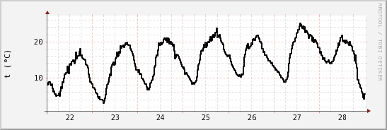 wykres przebiegu zmian windchill temp.