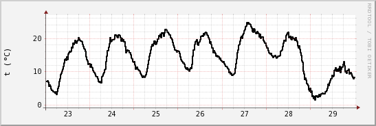 wykres przebiegu zmian windchill temp.