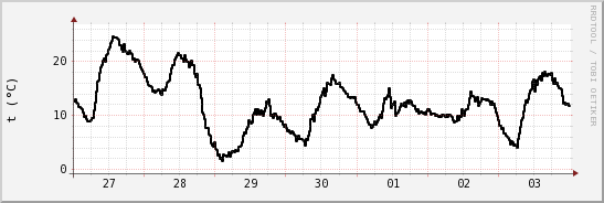 wykres przebiegu zmian windchill temp.