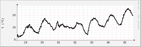 wykres przebiegu zmian windchill temp.