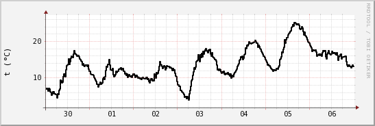 wykres przebiegu zmian windchill temp.