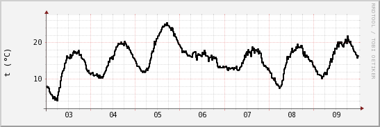 wykres przebiegu zmian windchill temp.