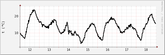 wykres przebiegu zmian windchill temp.