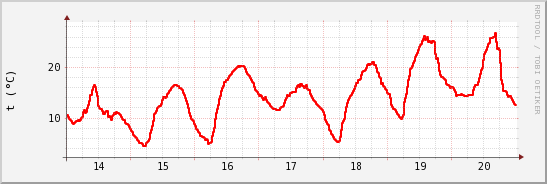 wykres przebiegu zmian temp powietrza