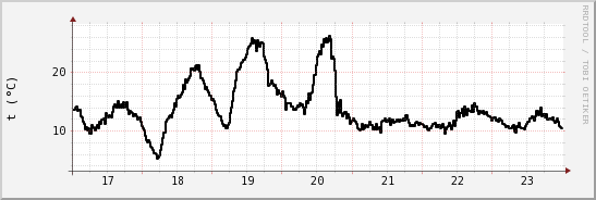 wykres przebiegu zmian windchill temp.