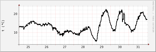 wykres przebiegu zmian windchill temp.