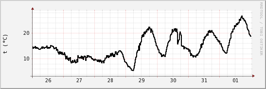 wykres przebiegu zmian windchill temp.