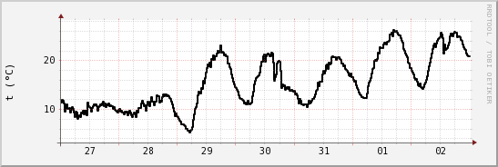 wykres przebiegu zmian windchill temp.