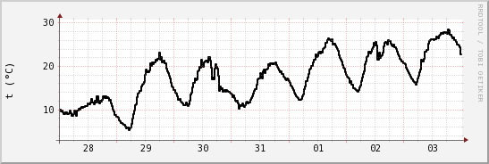 wykres przebiegu zmian windchill temp.