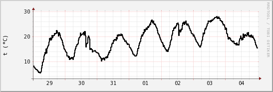 wykres przebiegu zmian windchill temp.