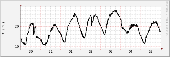 wykres przebiegu zmian windchill temp.