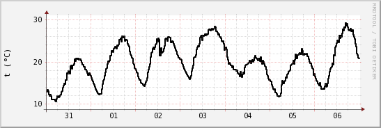 wykres przebiegu zmian windchill temp.