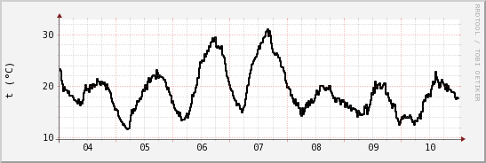 wykres przebiegu zmian windchill temp.