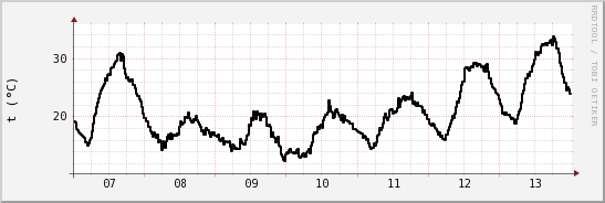 wykres przebiegu zmian windchill temp.