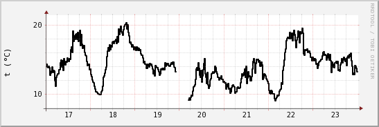 wykres przebiegu zmian windchill temp.