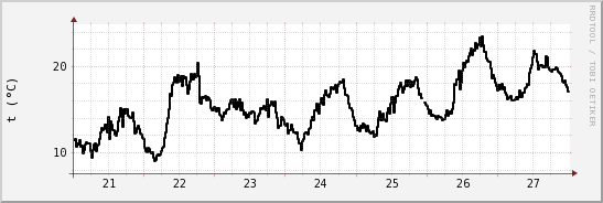 wykres przebiegu zmian windchill temp.