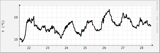 wykres przebiegu zmian windchill temp.