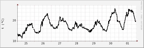 wykres przebiegu zmian windchill temp.