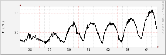 wykres przebiegu zmian windchill temp.