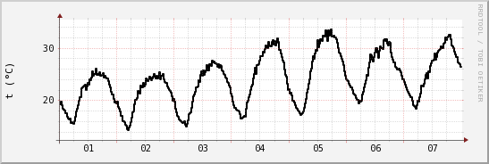 wykres przebiegu zmian windchill temp.