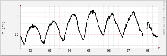 wykres przebiegu zmian windchill temp.