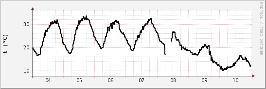 wykres przebiegu zmian windchill temp.