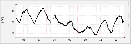 wykres przebiegu zmian windchill temp.