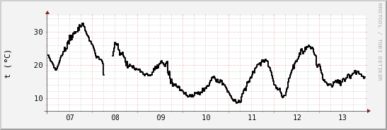 wykres przebiegu zmian windchill temp.