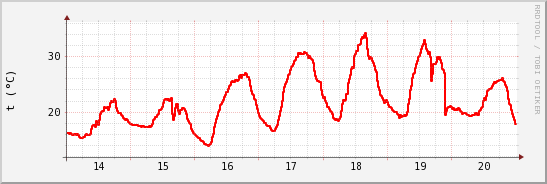 wykres przebiegu zmian temp powietrza